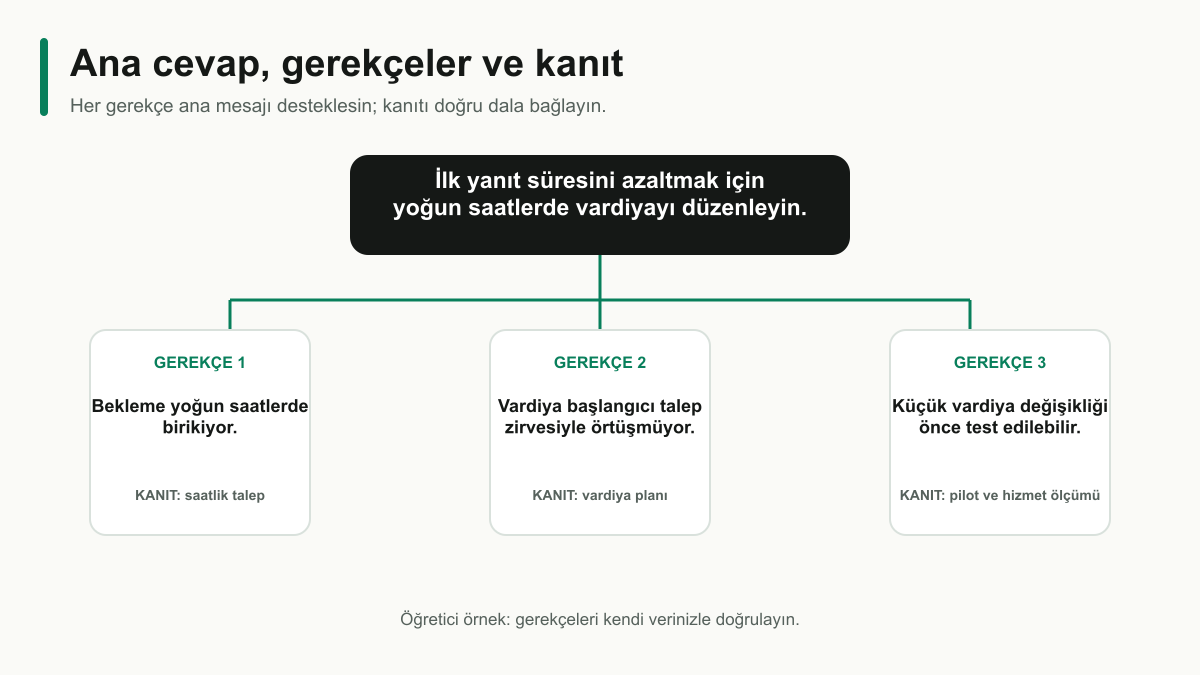 Minto piramidinde tek ana cevabı üç gerekçe ve bunları destekleyen kanıtlarla gösteren hiyerarşi.
