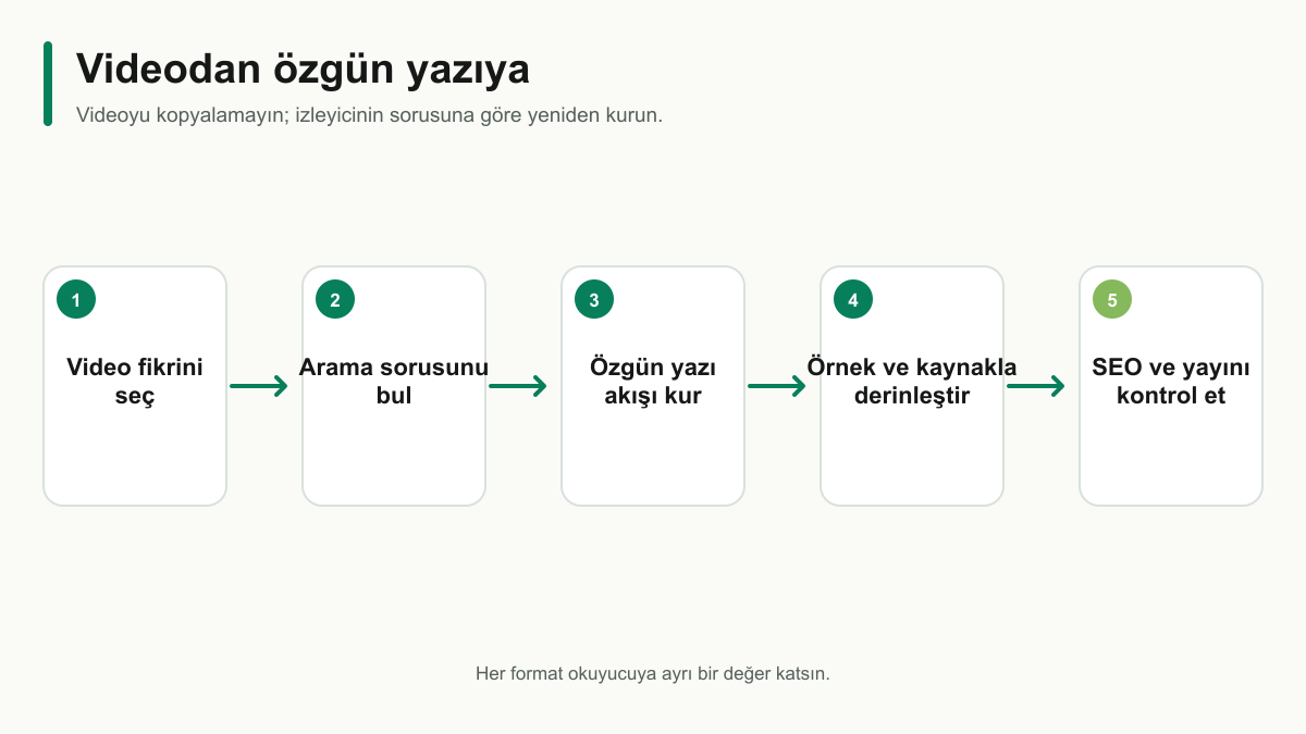 Bir videonun fikrini seçme, arama sorusunu bulma, özgün yazı akışı kurma, kaynakla derinleştirme ve yayını kontrol etme adımları.