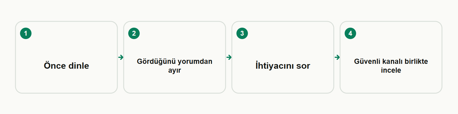 Bilgi kartı: Önce dinle → Gördüğünü yorumdan ayır → İhtiyacını sor → Güvenli kanalı birlikte incele