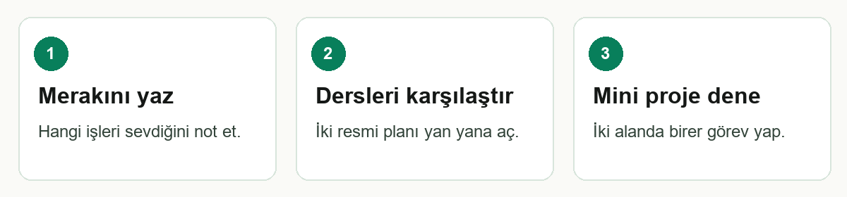 F0004 üç adımlı özet: Merakını yaz → Dersleri karşılaştır → Mini proje dene