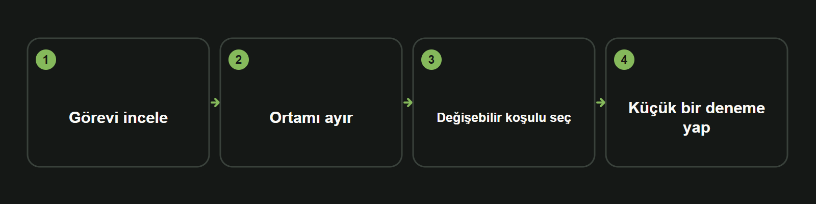 Bilgi kartı: Görevi incele → Ortamı ayır → Değişebilir koşulu seç → Küçük bir deneme yap