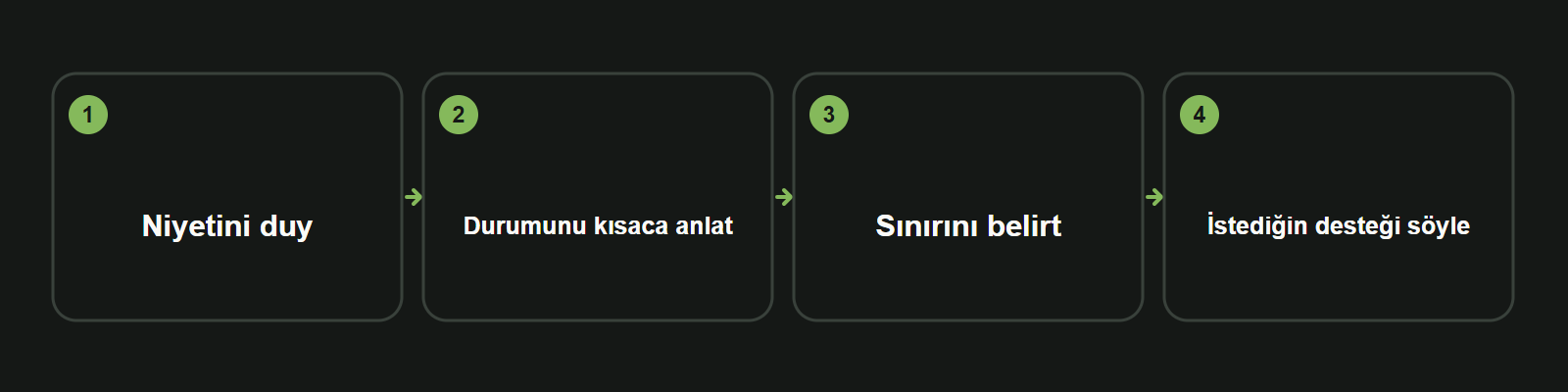 Bilgi kartı: Niyetini duy → Durumunu kısaca anlat → Sınırını belirt → İstediğin desteği söyle