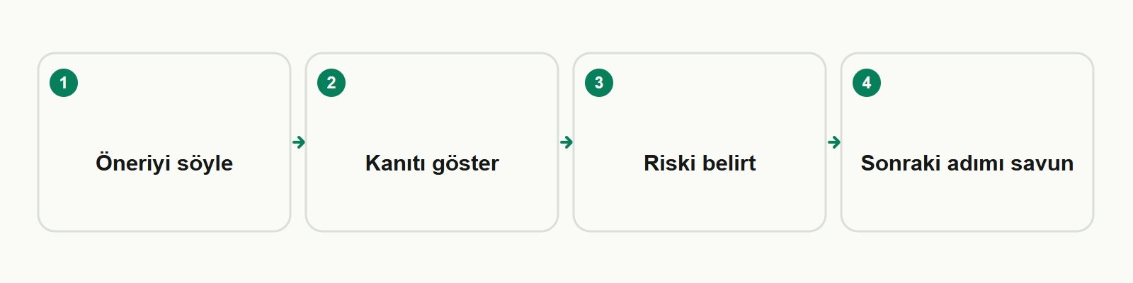 Bilgi kartı: Öneriyi söyle → Kanıtı göster → Riski belirt → Sonraki adımı savun