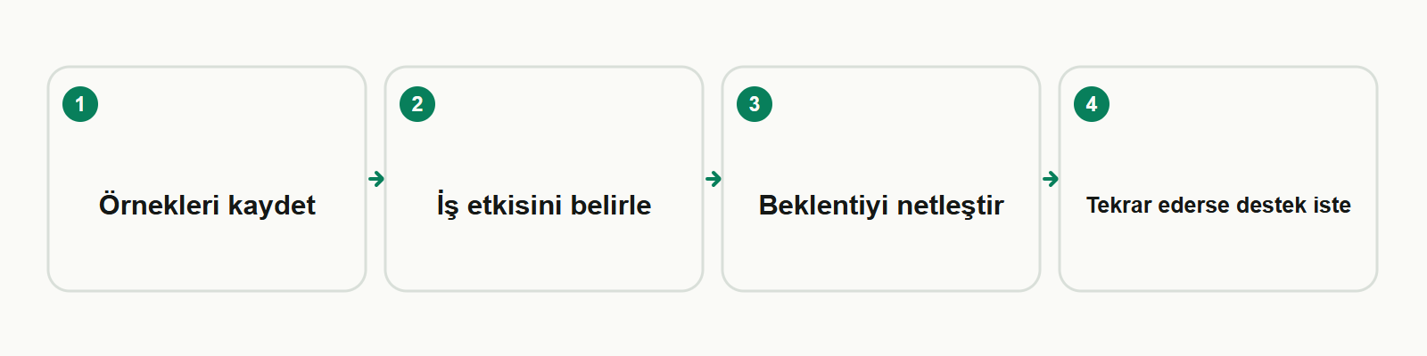 Bilgi kartı: Örnekleri kaydet → İş etkisini belirle → Beklentiyi netleştir → Tekrar ederse destek iste