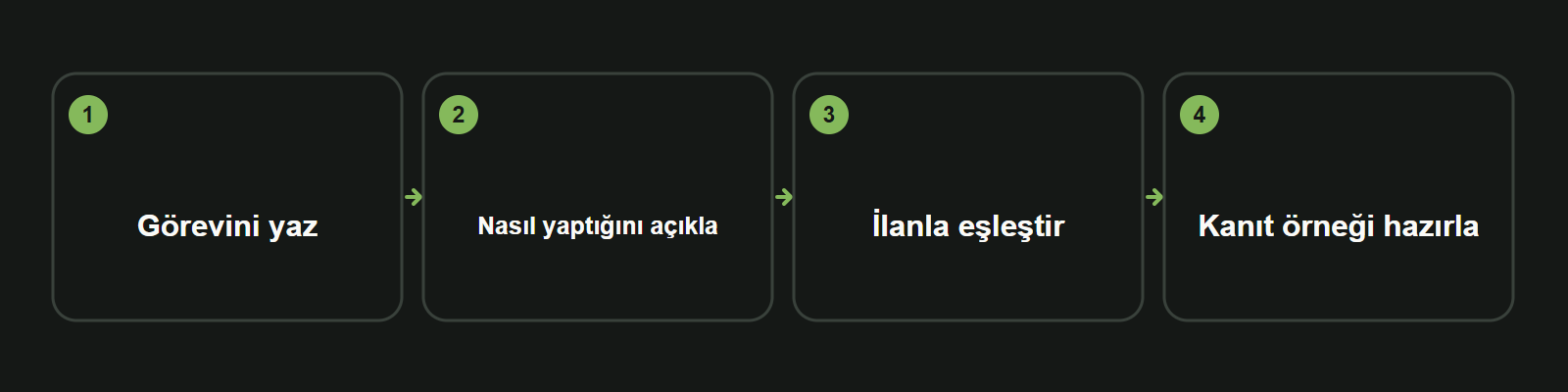 Bilgi kartı: Görevini yaz → Nasıl yaptığını açıkla → İlanla eşleştir → Kanıt örneği hazırla