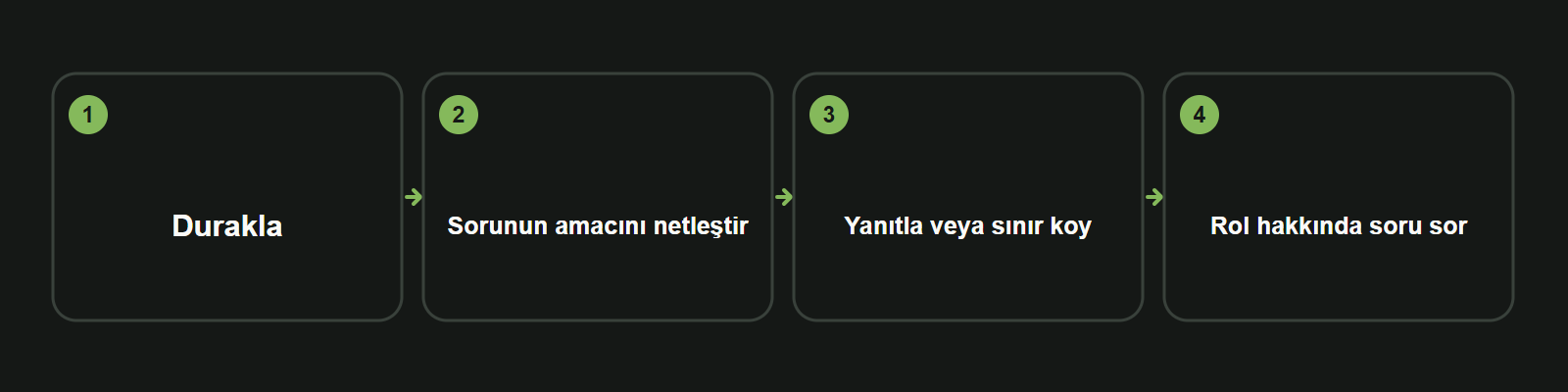 Bilgi kartı: Durakla → Sorunun amacını netleştir → Yanıtla veya sınır koy → Rol hakkında soru sor
