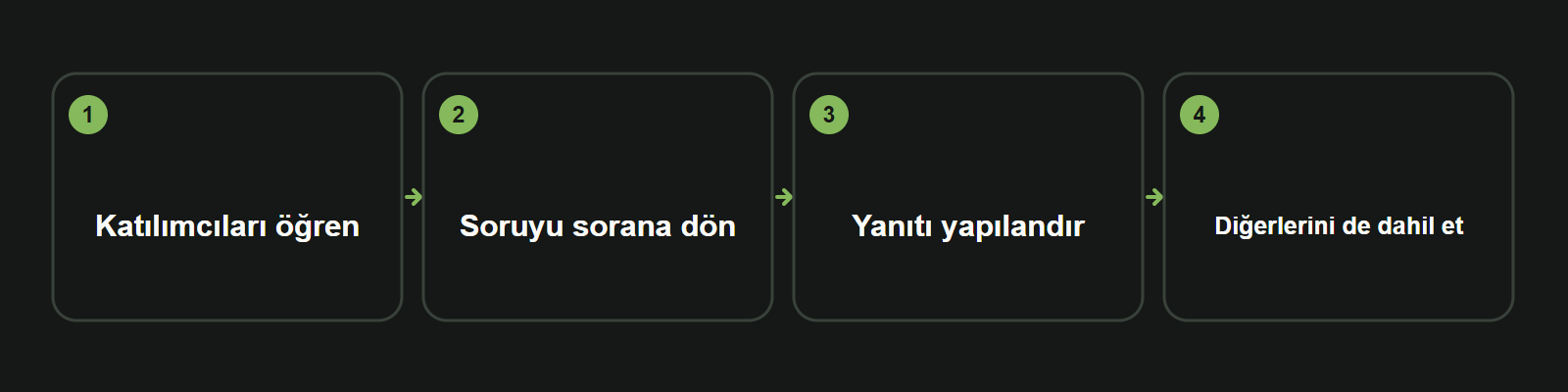 Bilgi kartı: Katılımcıları öğren → Soruyu sorana dön → Yanıtı yapılandır → Diğerlerini de dahil et