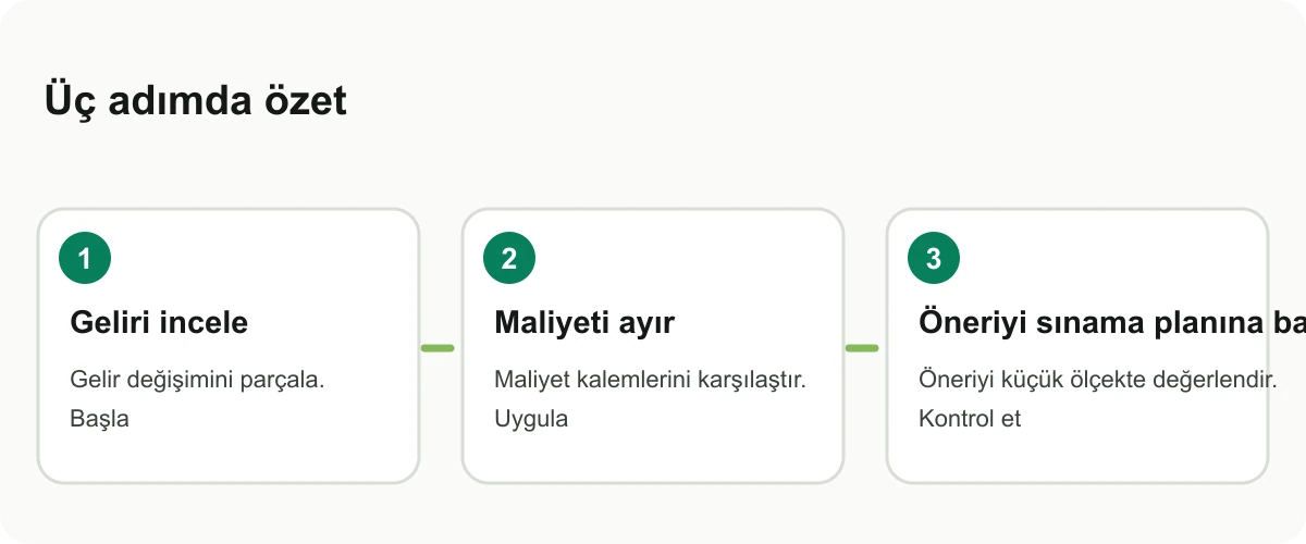 Kahve zinciri karlılık vakasında gelir, maliyet ve test edilecek öneriyi gösteren kart