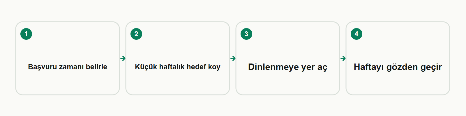 Bilgi kartı: Başvuru zamanı belirle → Küçük haftalık hedef koy → Dinlenmeye yer aç → Haftayı gözden geçir
