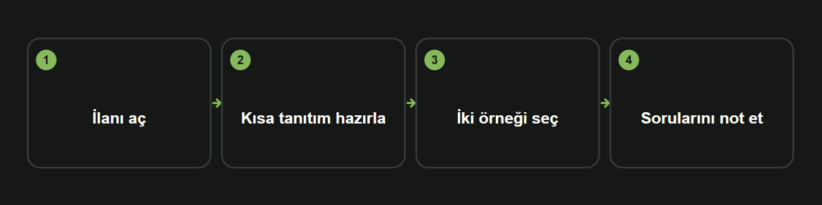 Bilgi kartı: İlanı aç → Kısa tanıtım hazırla → İki örneği seç → Sorularını not et