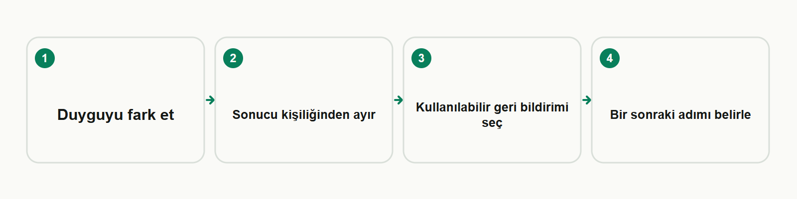 Bilgi kartı: Duyguyu fark et → Sonucu kişiliğinden ayır → Kullanılabilir geri bildirimi seç → Bir sonraki adımı belirle