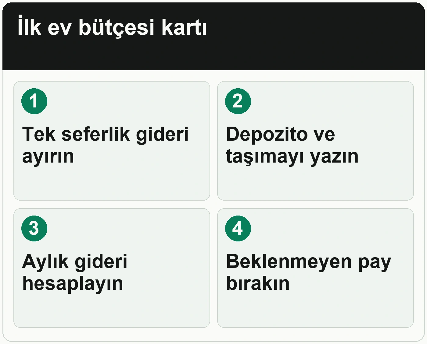 İlk kez eve çıkarken taşınma bütçesi nasıl hazırlanır: Tek seferlik gideri ayırın; Depozito ve taşımayı yazın; Aylık gideri hesaplayın; Beklenmeyen pay bırakın.