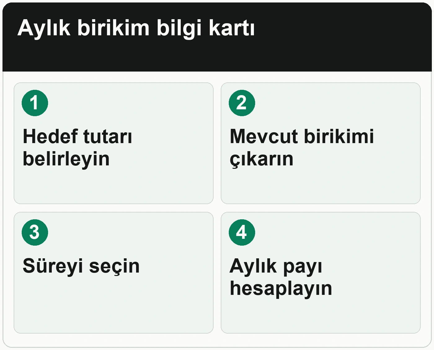 Bir hedef için her ay ne kadar biriktirmeniz gerektiğini nasıl hesaplarsınız: Hedef tutarı belirleyin; Mevcut birikimi çıkarın; Süreyi seçin; Aylık payı hesaplayın.