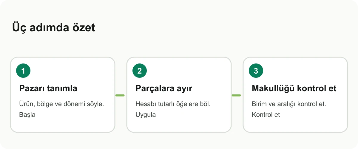 Pazar büyüklüğü tahminini kapsam, parçalar ve makullük kontrolü olarak gösteren kart