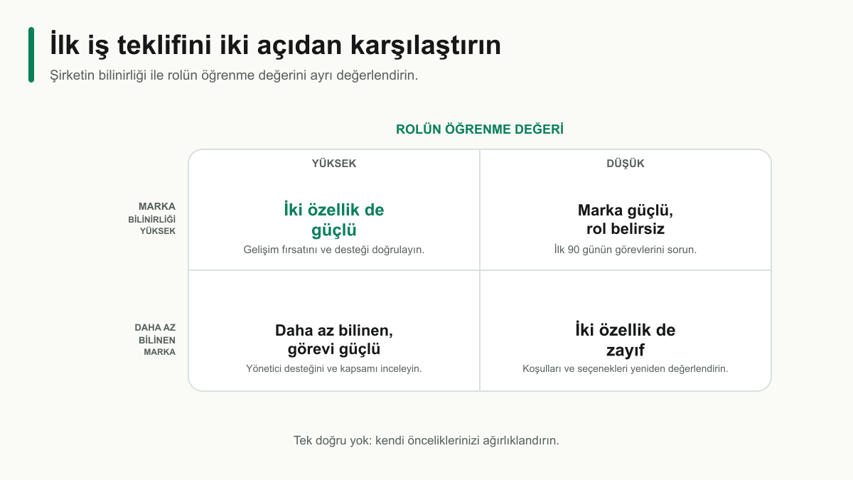 İlk iş tekliflerini şirket markasının bilinirliği ve rolün öğrenme değeriyle karşılaştıran dört seçenekli karar matrisi.