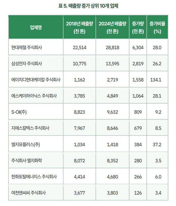 이상기온 뒤에 있는 탄소 배출 책임을 물어야 할 때, 70곳이 온실가스 배출량의 65.6% 차지