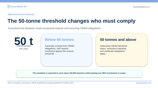 Infographic explaining the CBAM 50-tonne annual threshold and when authorised declarant obligations apply.