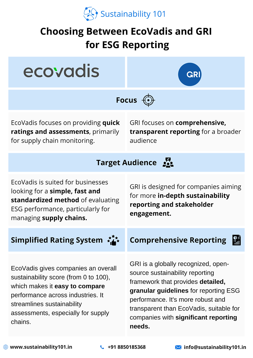 GRI VS ECOVADIS