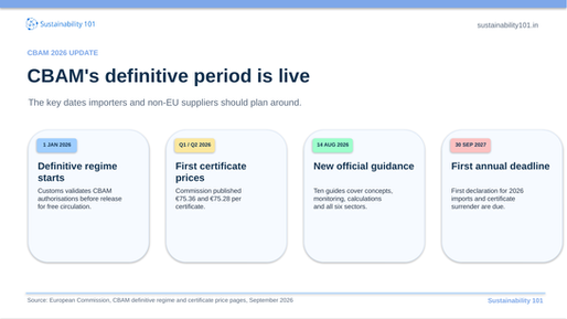 CBAM 2026 timeline showing the definitive period start, certificate prices, official guidance and first declaration deadline.