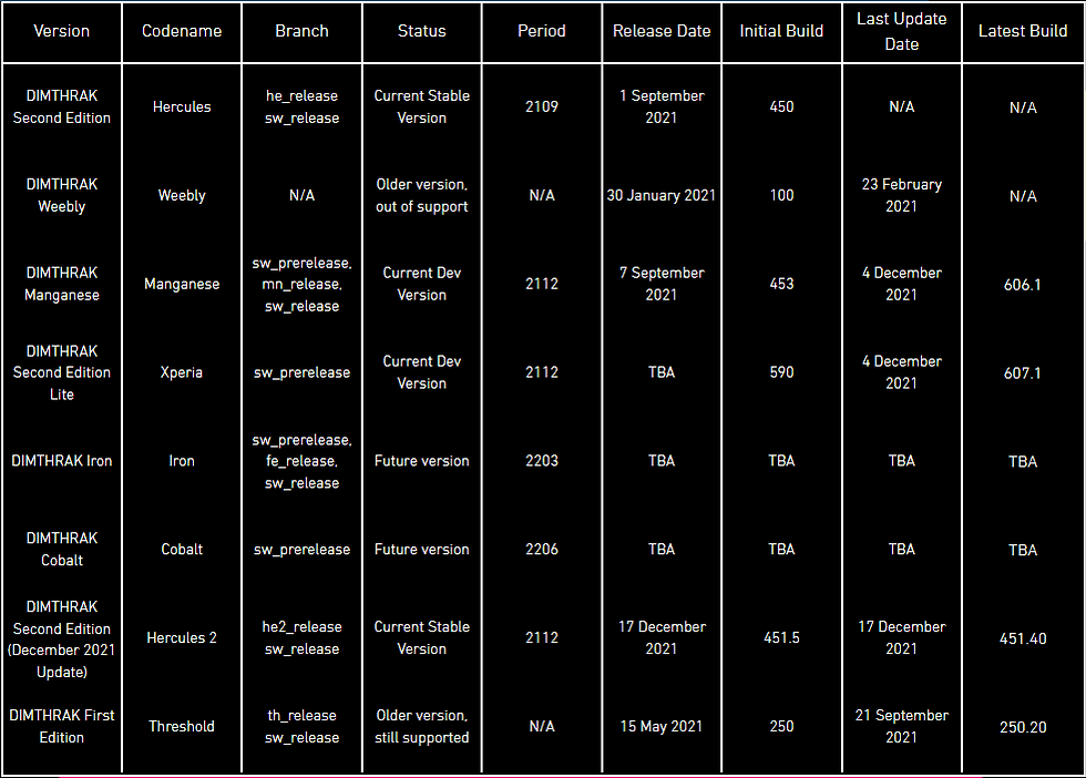 Releasing DIMTHRAK SE December 2021 Update to public