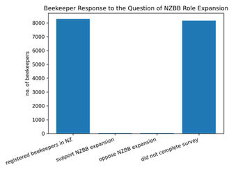 Murky Results Delivered by Beekeepers on Matter of Widening NZBB’s Role
