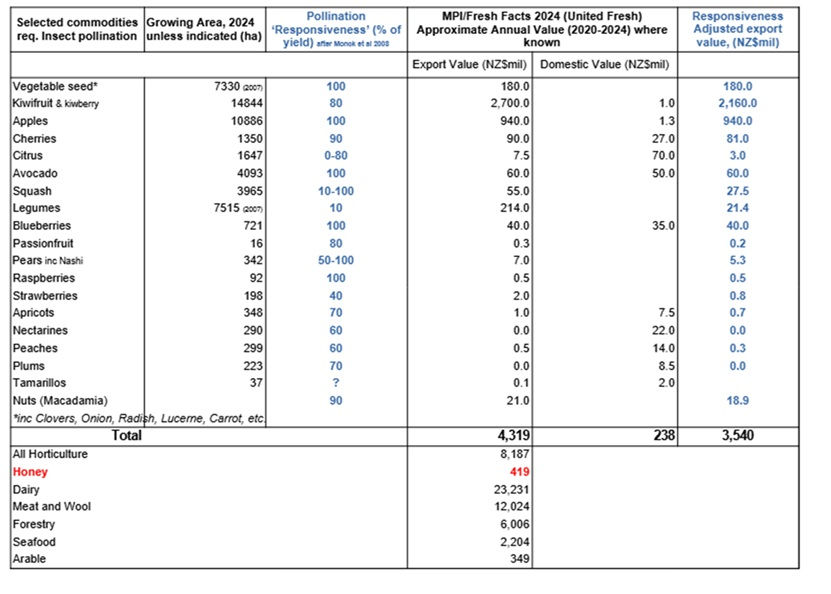 The Value of Insect Pollination to the New Zealand Economy – an estimation.