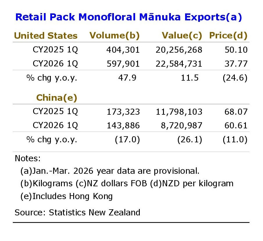 Provisional FOB export statistics for retail pack monofloral manuka honey show continued volume weakness for China and volume strength for the US on price declines for both markets.