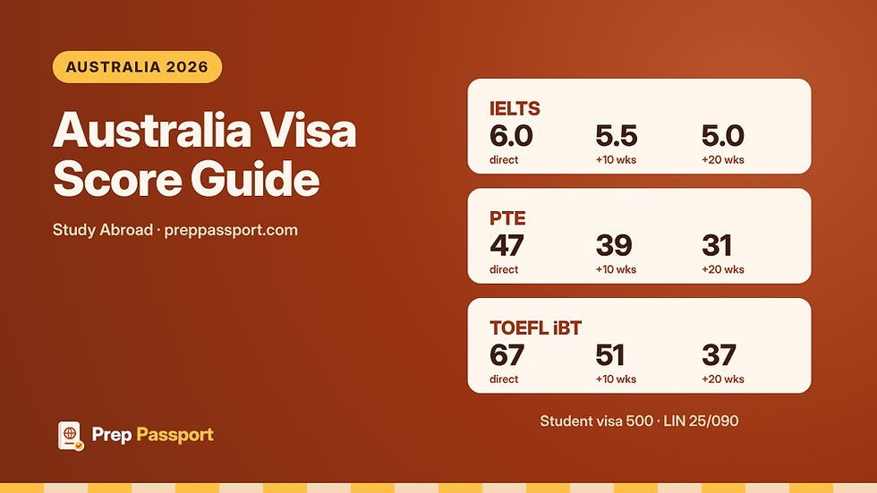 Australia Student Visa English Score Requirements 2026 (IELTS, PTE, TOEFL)