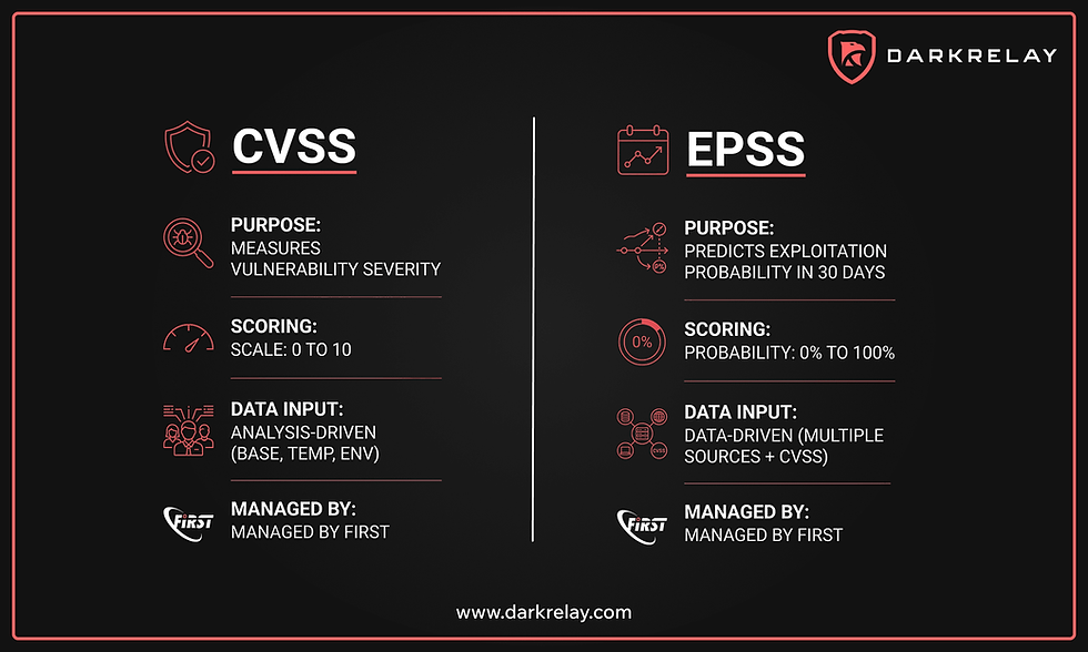CVSS vs EPSS score