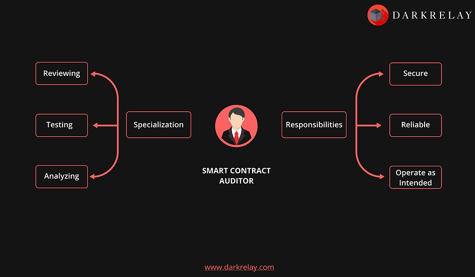 Responsibilities of smart contract auditor