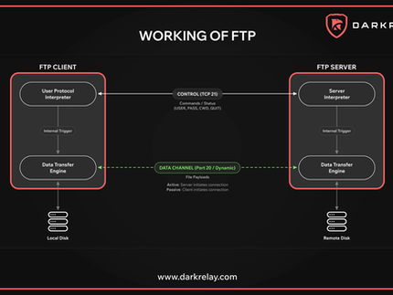 FTP working diagram