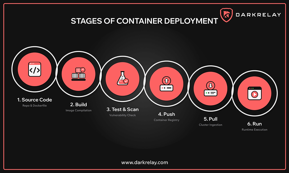 Container Security: A Practical Guide Across Lifecycle