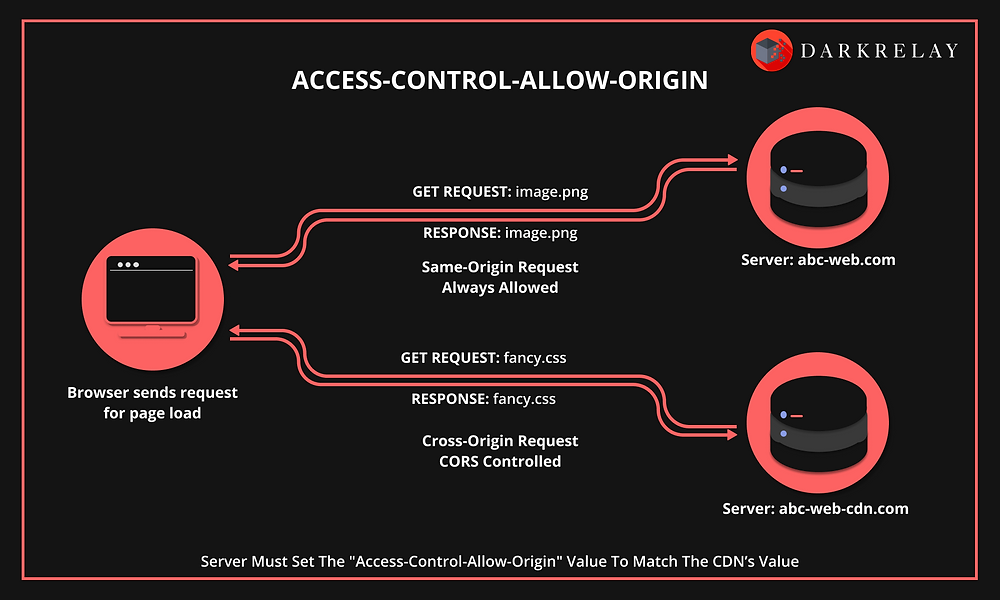 HTTP Security Headers: A complete guide to HTTP headers