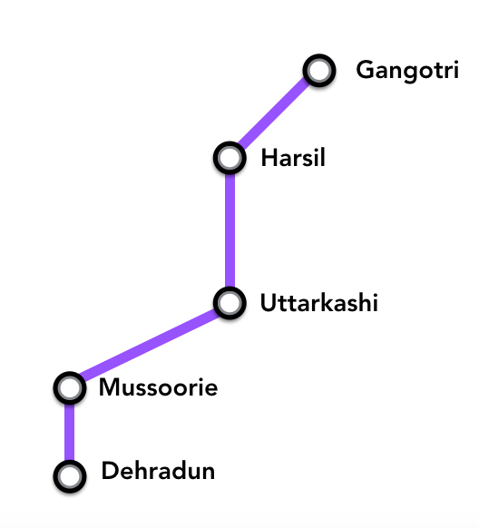 Itinerary to Gangotri