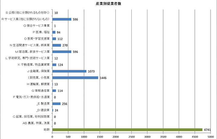 産業別従業員数.png