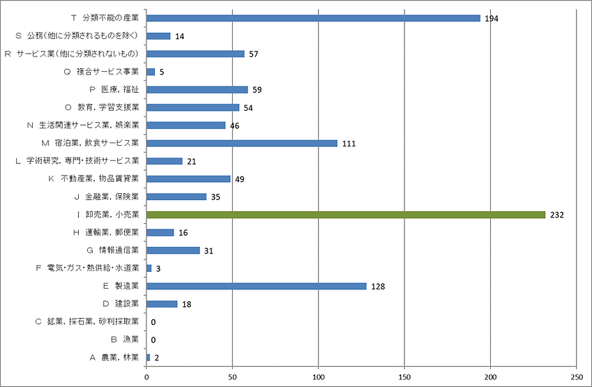 産業別就業者数 - コピー.png