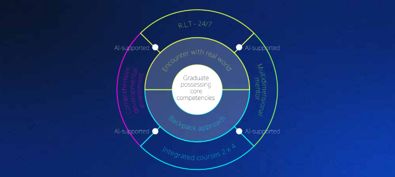 Integrating the OECD Core Competency Framework into the Israeli Education System:A Real-Life Model Bridging Pedagogy and the Real WorldIntroduction