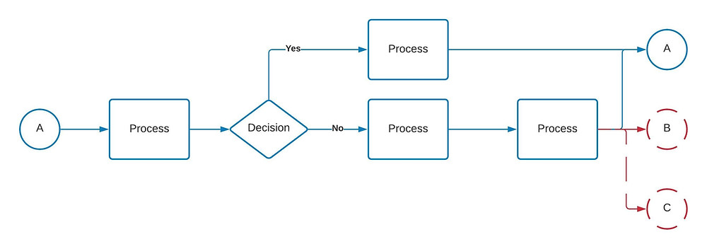This process is precise, as in users follow the documented steps correctly, but NOT accurate, meaning there are more outcomes possible than what is documented.