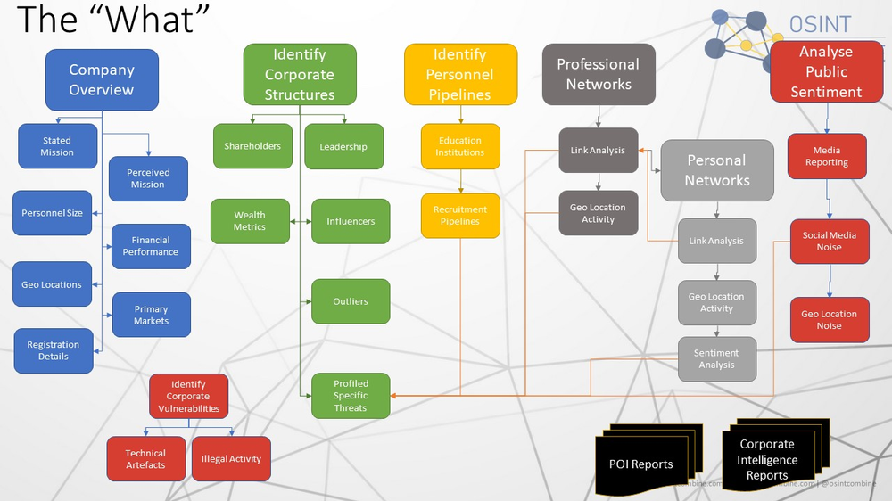 Corporate Profiling - Advanced LinkedIn searching & more