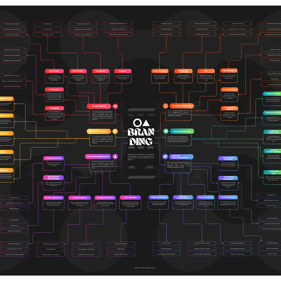 OA Creative Brand Diagram