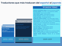 Traductores que más traducen del español al japonés