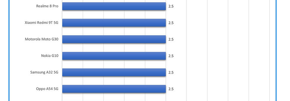 A comparison chart for smartphone battery life