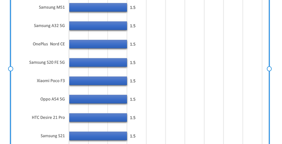A comparison chart for smartphone power efficiency