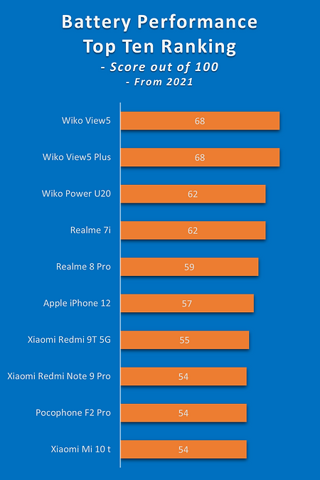 Battery Life and Performance Score - Per