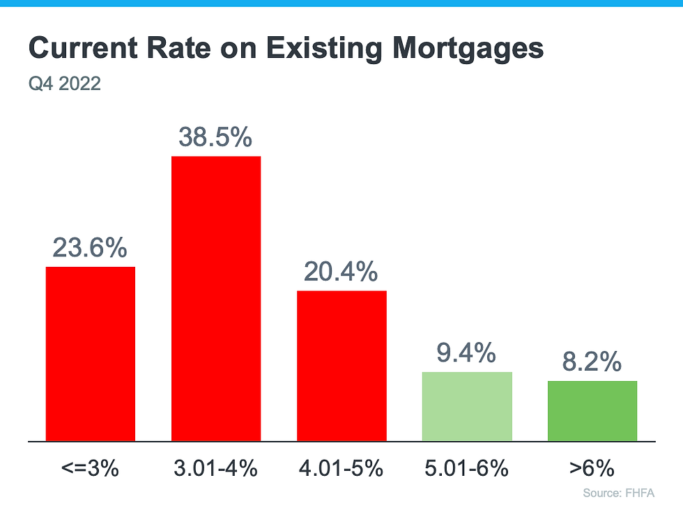 Current Rate on Existing Mortgages. Jacob Williamson Realty Century 21 Affiliated Realtor
