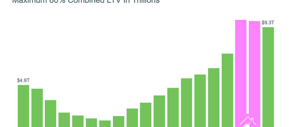 A Drop in Equity Doesn’t Mean Low Equity