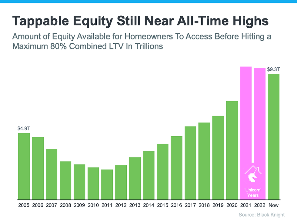 Tappable Equity Still Near All-Time Highs Jacob Williamson Realty Century 21 Affiliated Realtor
