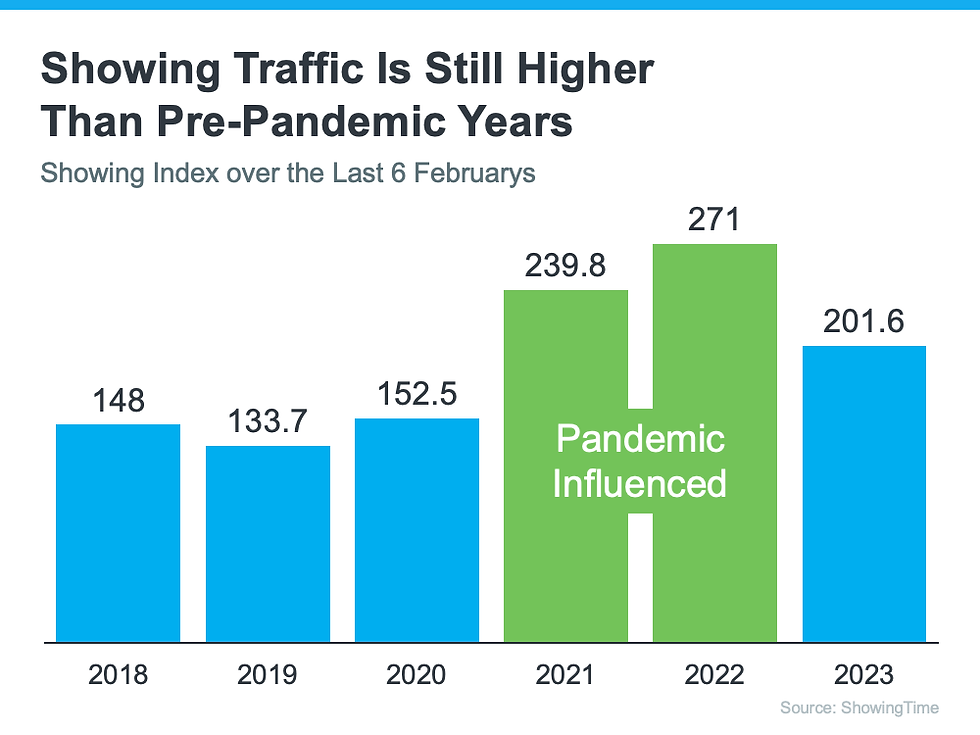 Showing Traffic Is Still Higher Than Pre-Pandemic Years Jacob Williamson Realty Century 21 Affiliated Realtor