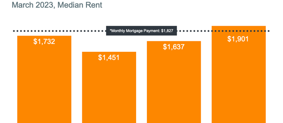 Why Buying a Home Makes More Sense Than Renting Today