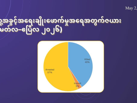 နှစ်လတာအတွင်း ကချင်ပြည်နယ်၌ အရပ်သား(၃၀)ဦး သေဆုံးပြီး ၄၂ ဦး ဖမ်းဆီးခံရ